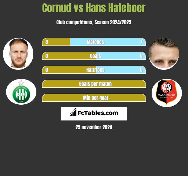 Cornud vs Hans Hateboer h2h player stats