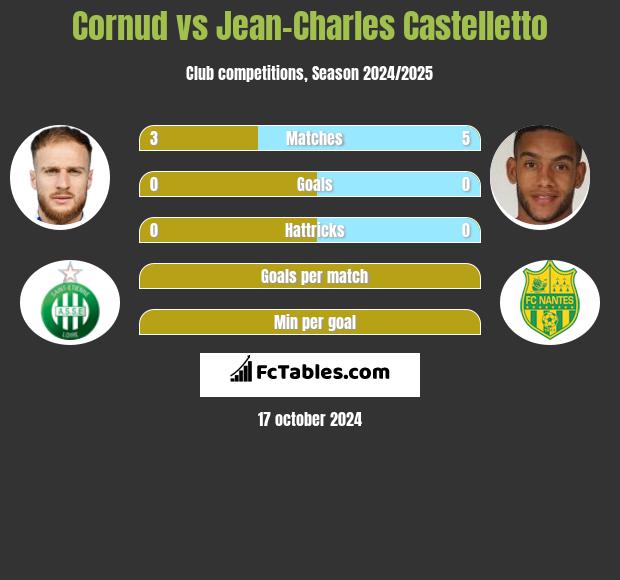 Cornud vs Jean-Charles Castelletto h2h player stats