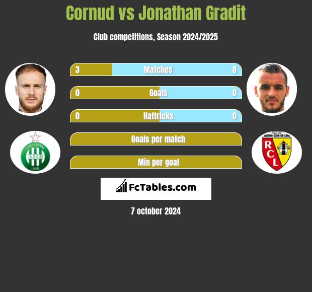 Cornud vs Jonathan Gradit h2h player stats