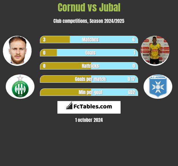 Cornud vs Jubal h2h player stats