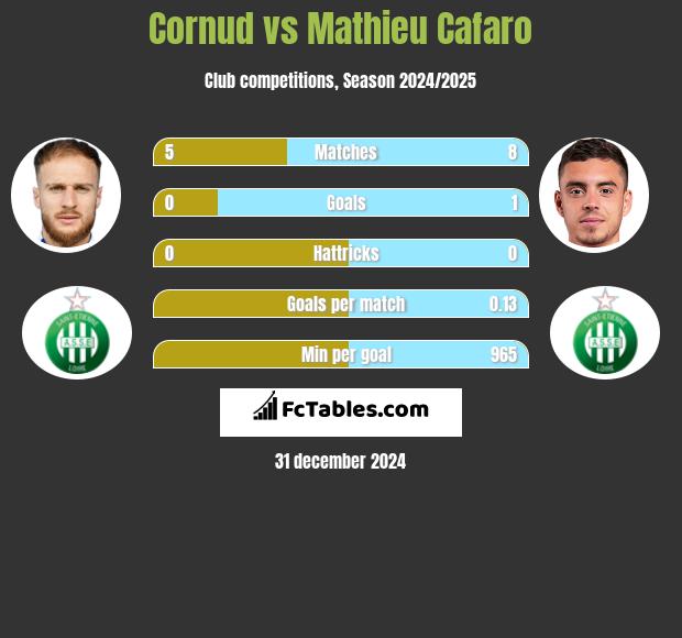 Cornud vs Mathieu Cafaro h2h player stats