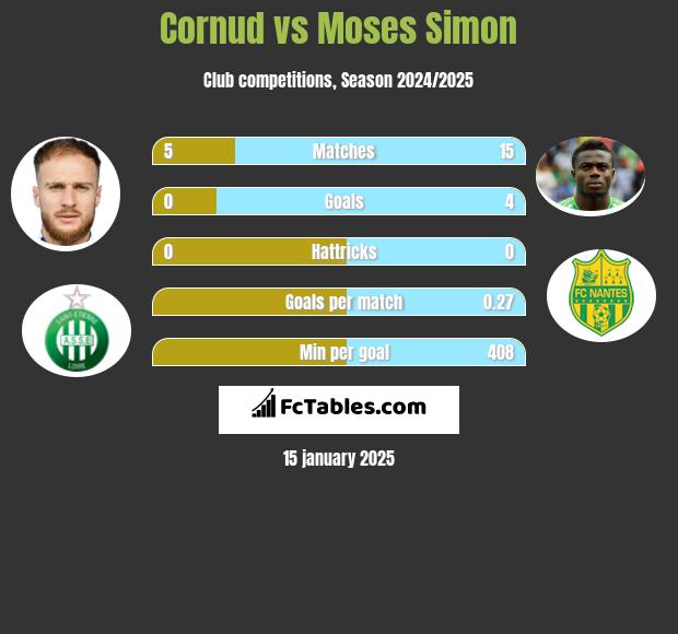 Cornud vs Moses Simon h2h player stats