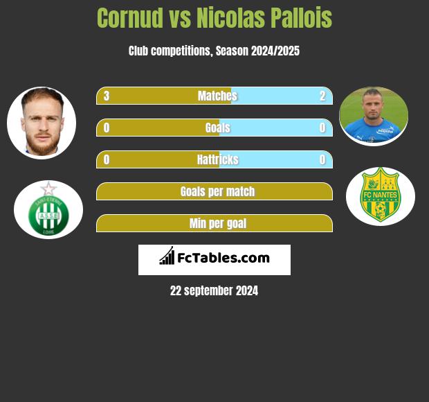 Cornud vs Nicolas Pallois h2h player stats