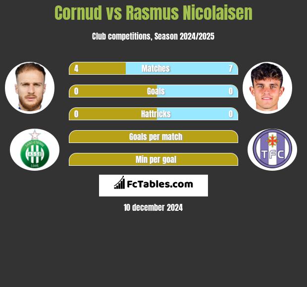 Cornud vs Rasmus Nicolaisen h2h player stats