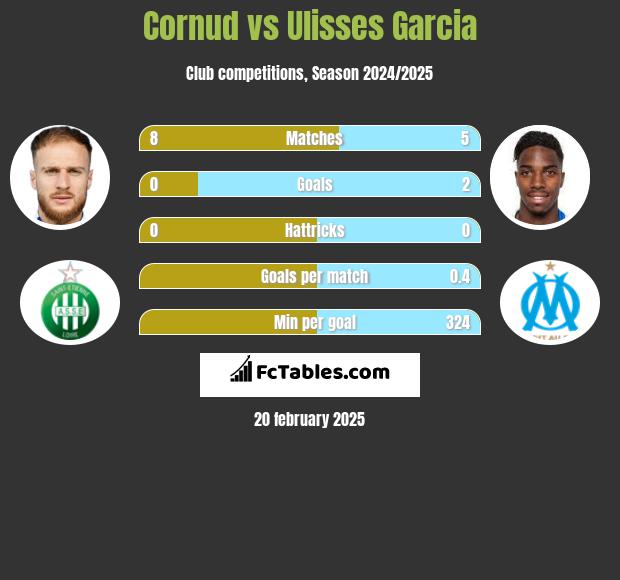 Cornud vs Ulisses Garcia h2h player stats