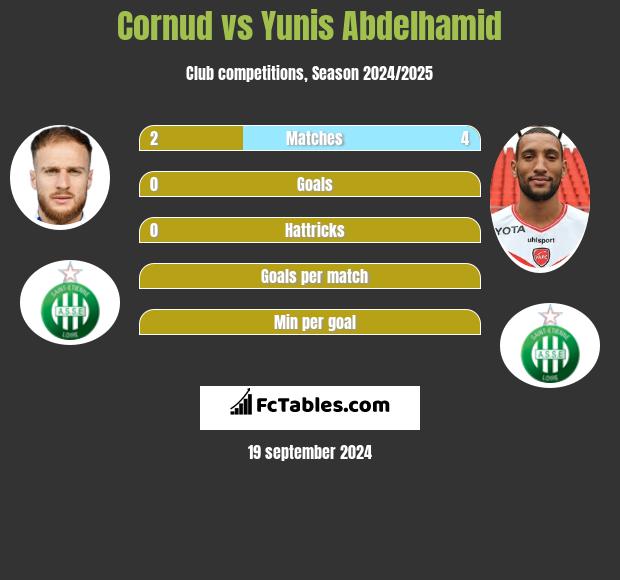 Cornud vs Yunis Abdelhamid h2h player stats