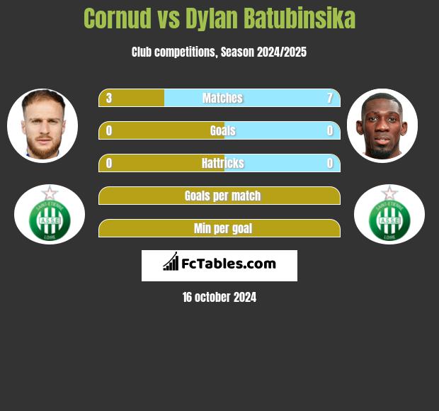 Cornud vs Dylan Batubinsika h2h player stats