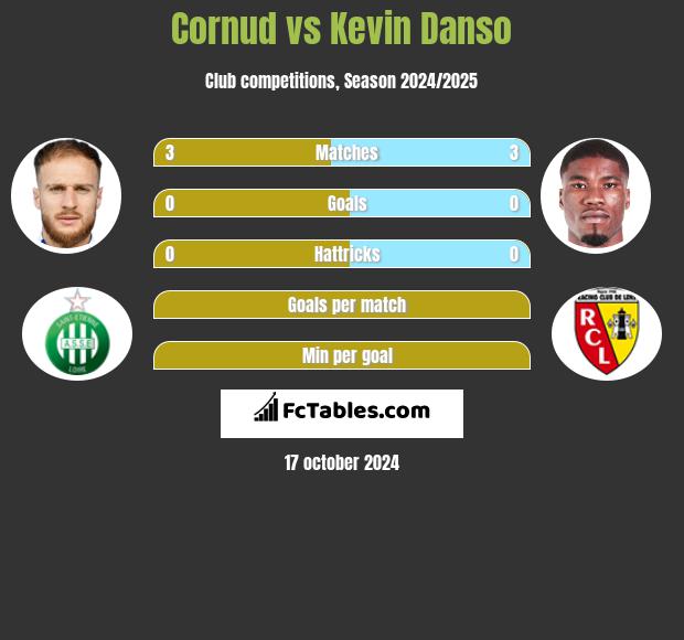 Cornud vs Kevin Danso h2h player stats