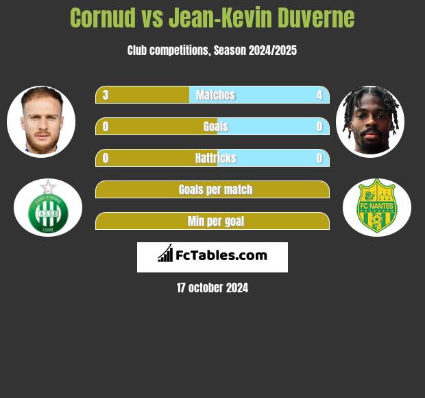 Cornud vs Jean-Kevin Duverne h2h player stats