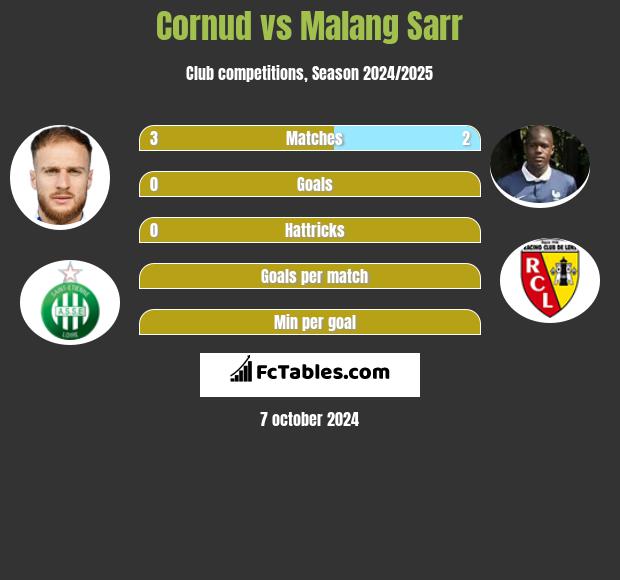 Cornud vs Malang Sarr h2h player stats