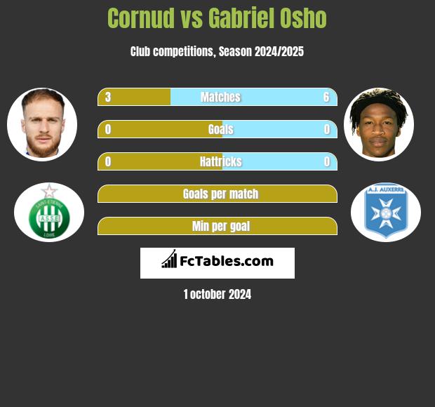 Cornud vs Gabriel Osho h2h player stats