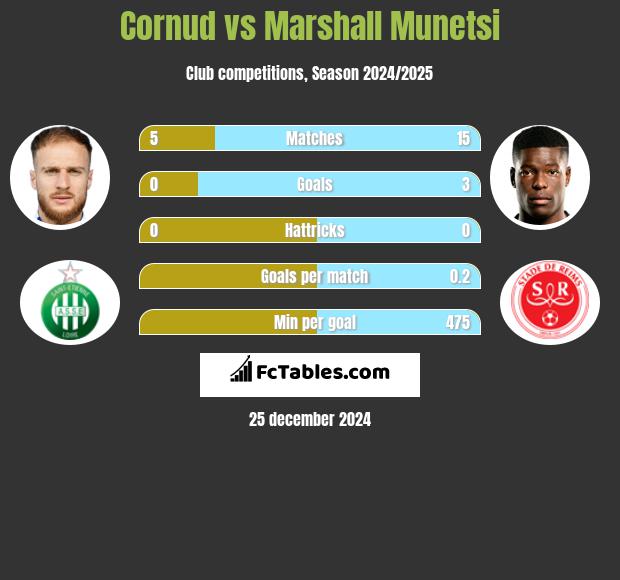 Cornud vs Marshall Munetsi h2h player stats