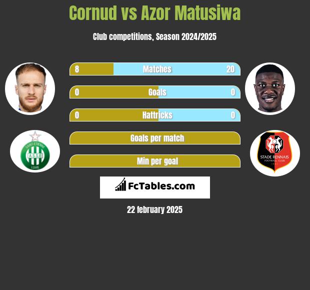 Cornud vs Azor Matusiwa h2h player stats