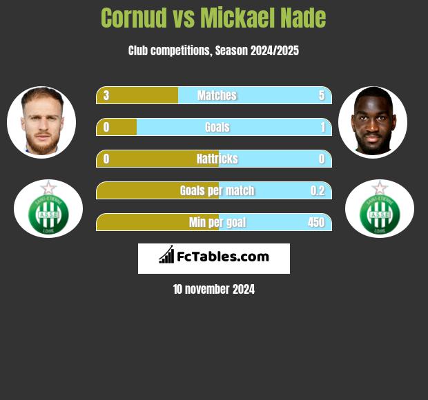 Cornud vs Mickael Nade h2h player stats