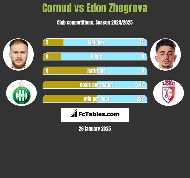 Cornud vs Edon Zhegrova h2h player stats