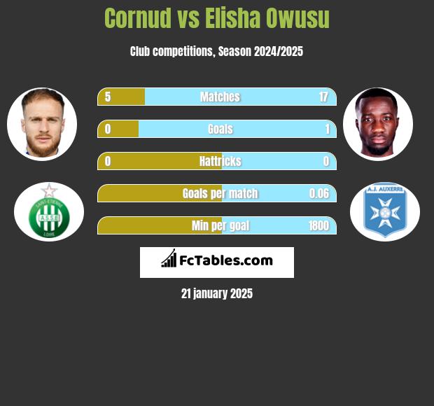 Cornud vs Elisha Owusu h2h player stats