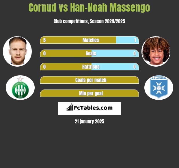 Cornud vs Han-Noah Massengo h2h player stats