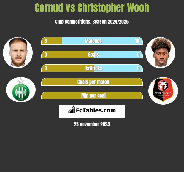 Cornud vs Christopher Wooh h2h player stats