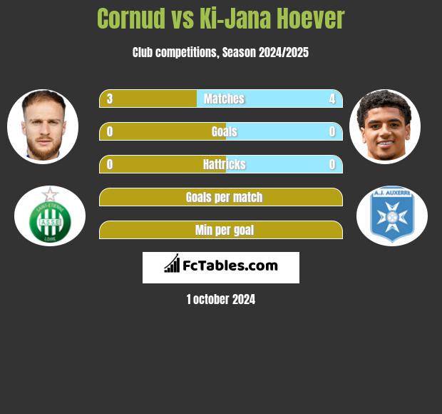 Cornud vs Ki-Jana Hoever h2h player stats