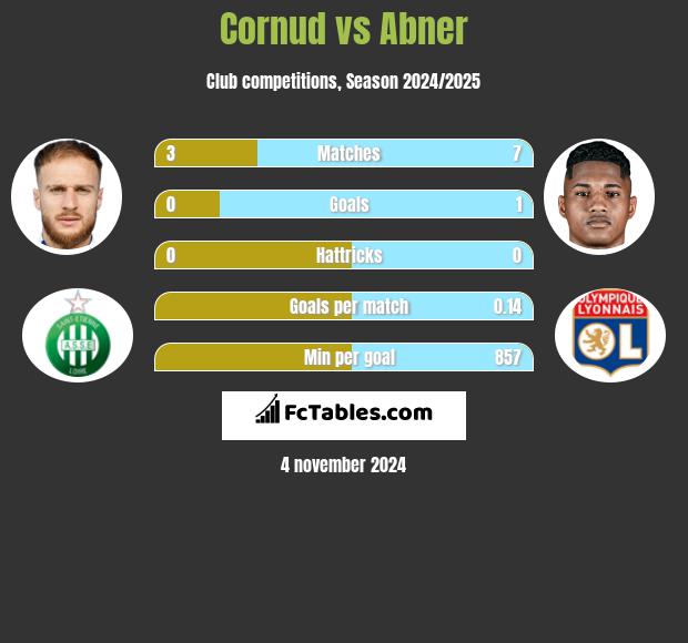 Cornud vs Abner h2h player stats