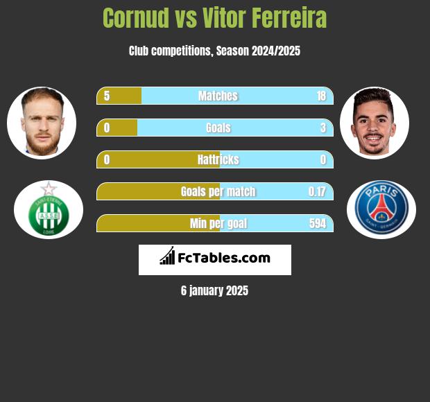 Cornud vs Vitor Ferreira h2h player stats