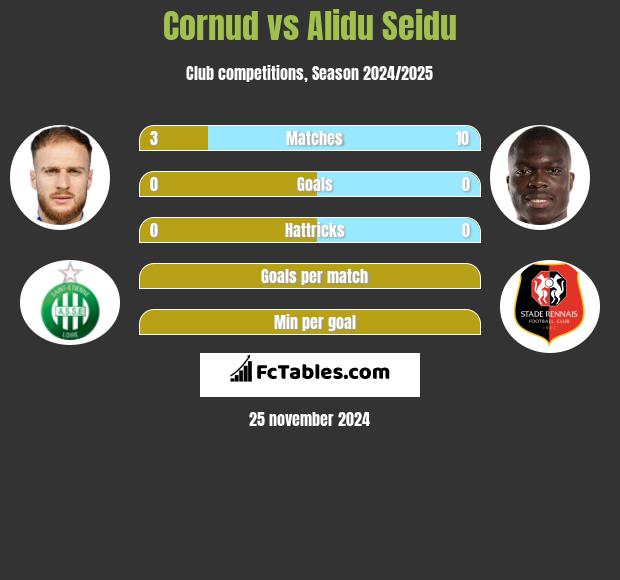 Cornud vs Alidu Seidu h2h player stats