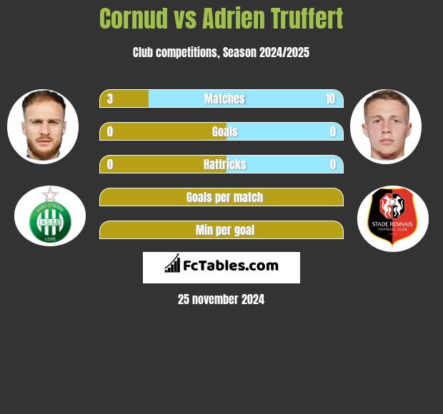 Cornud vs Adrien Truffert h2h player stats