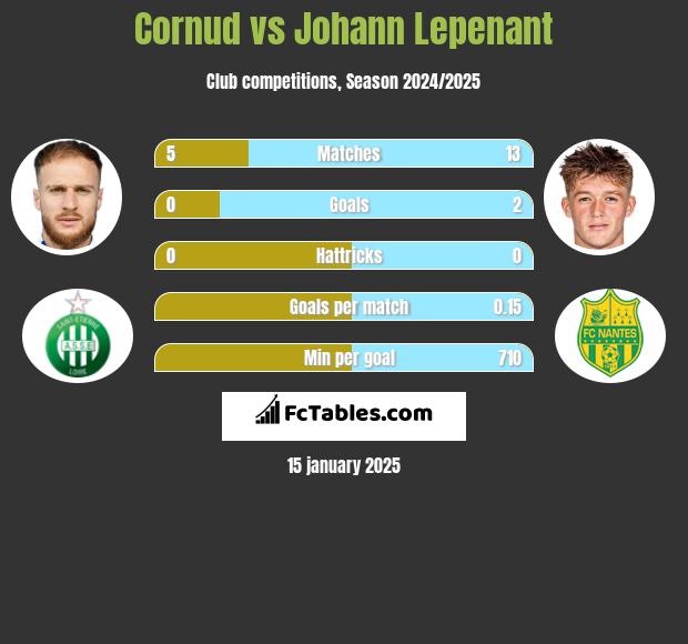 Cornud vs Johann Lepenant h2h player stats