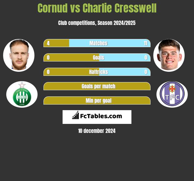 Cornud vs Charlie Cresswell h2h player stats