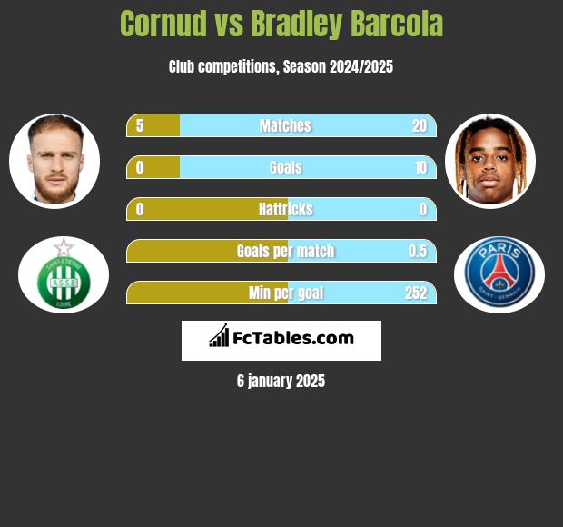 Cornud vs Bradley Barcola h2h player stats