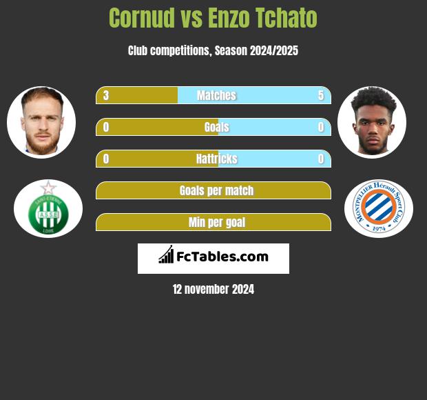 Cornud vs Enzo Tchato h2h player stats