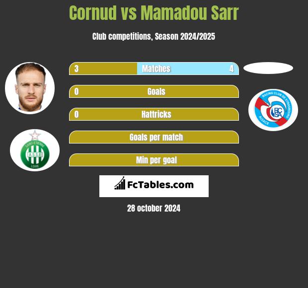 Cornud vs Mamadou Sarr h2h player stats