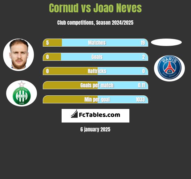 Cornud vs Joao Neves h2h player stats