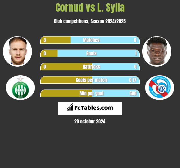 Cornud vs L. Sylla h2h player stats