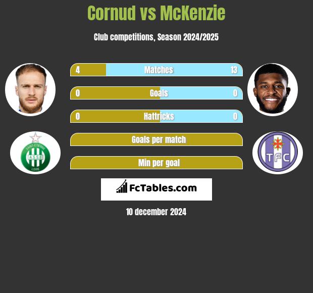 Cornud vs McKenzie h2h player stats