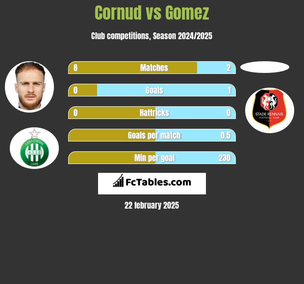 Cornud vs Gomez h2h player stats