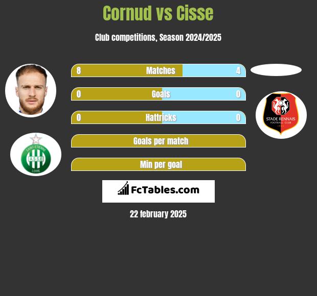 Cornud vs Cisse h2h player stats