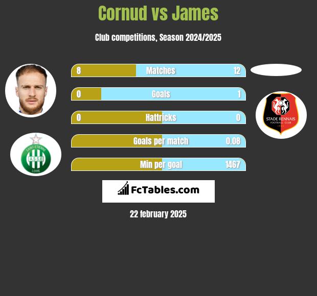 Cornud vs James h2h player stats