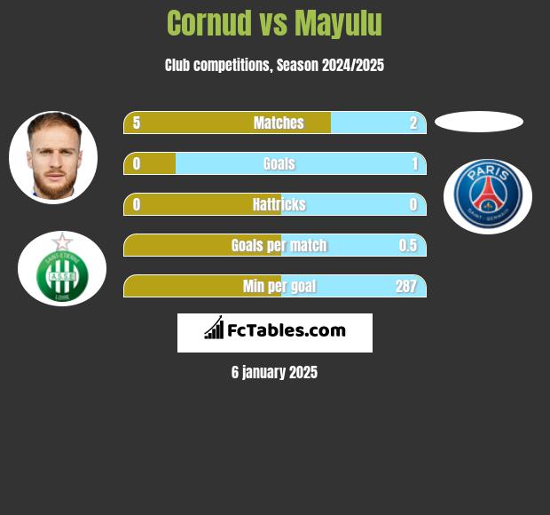 Cornud vs Mayulu h2h player stats