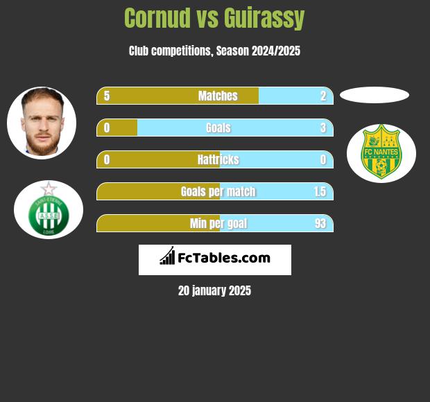 Cornud vs Guirassy h2h player stats