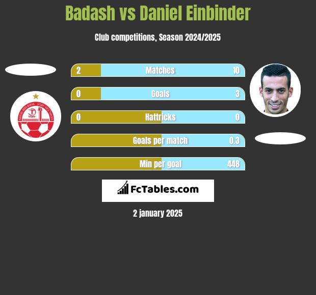 Badash vs Daniel Einbinder h2h player stats