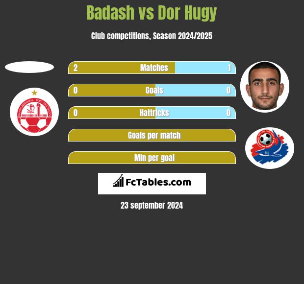 Badash vs Dor Hugy h2h player stats