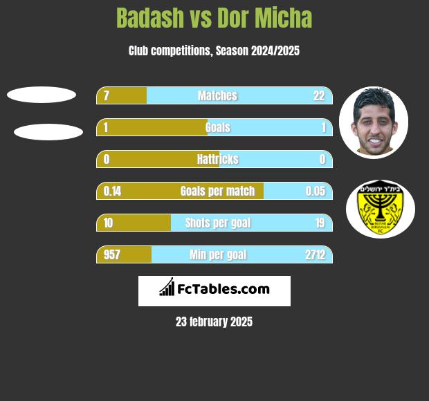 Badash vs Dor Micha h2h player stats