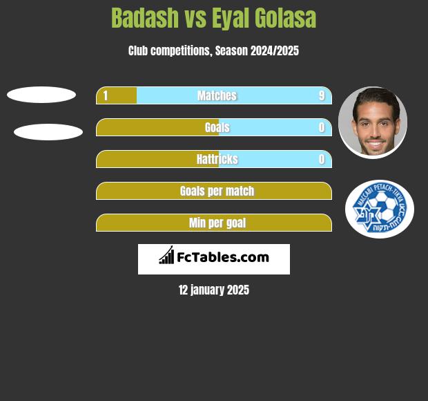 Badash vs Eyal Golasa h2h player stats