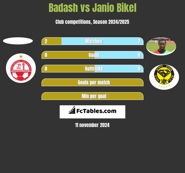 Badash vs Janio Bikel h2h player stats