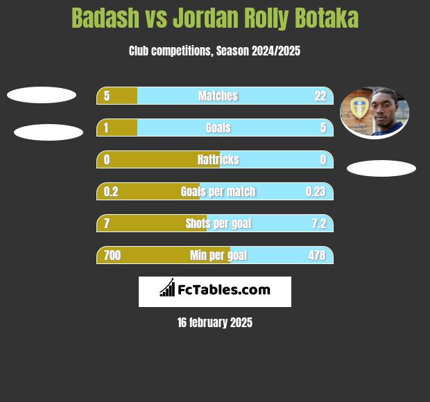 Badash vs Jordan Rolly Botaka h2h player stats