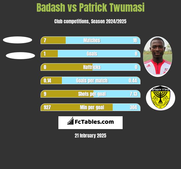 Badash vs Patrick Twumasi h2h player stats