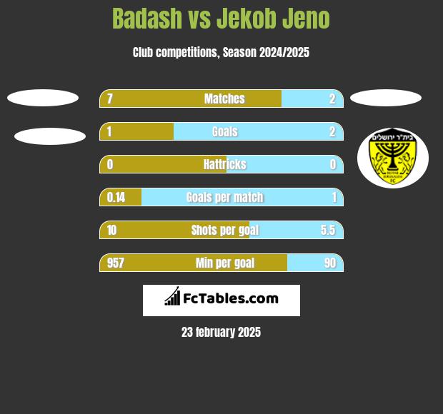 Badash vs Jekob Jeno h2h player stats