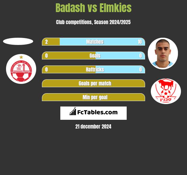 Badash vs Elmkies h2h player stats