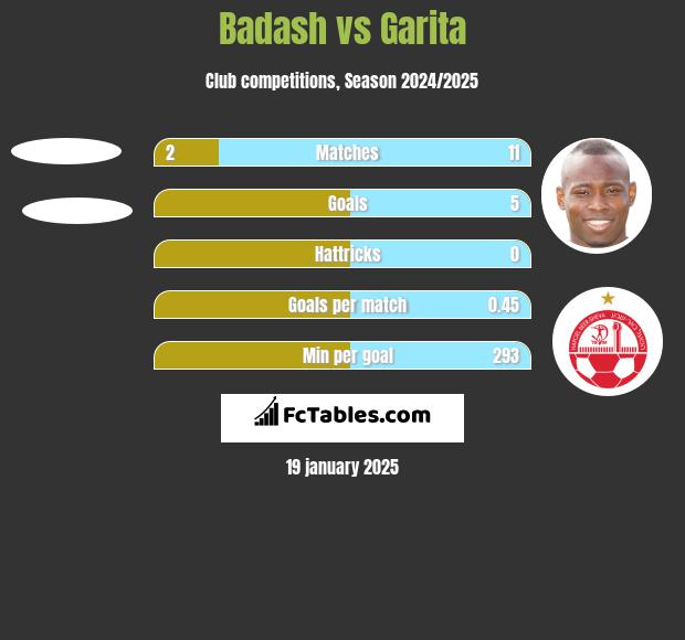 Badash vs Garita h2h player stats